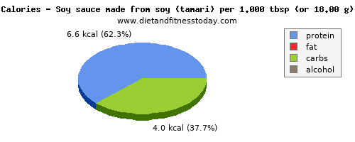 energy, calories and nutritional content in calories in soy sauce